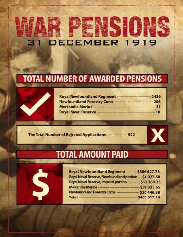 War Pensions